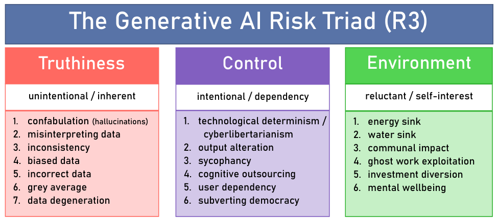 The Generative AI Risk Triad (R3)